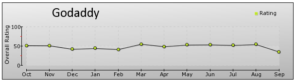 Sentiment analysis of GoDaddy on Twitter