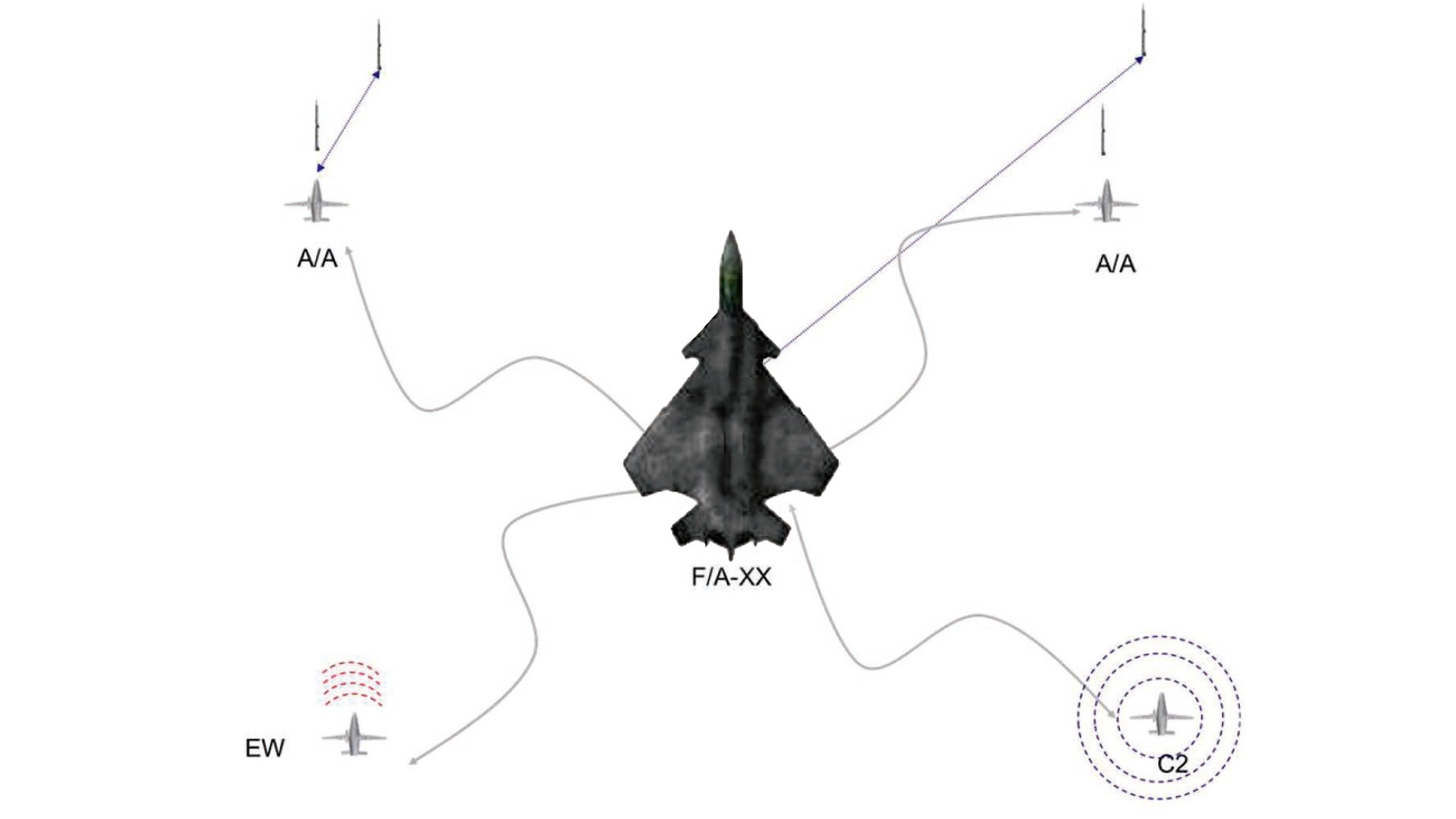 A graphic depicting a notional F/A-XX next-generation strike fighter networked together with various unmanned platforms.